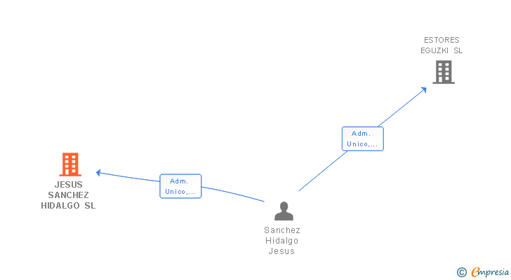 Vinculaciones societarias de JESUS SANCHEZ HIDALGO SL