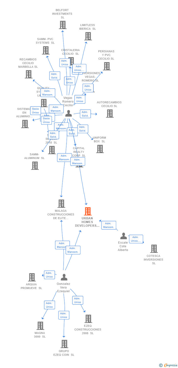 Vinculaciones societarias de URBAN HOMES DEVELOPERS SL