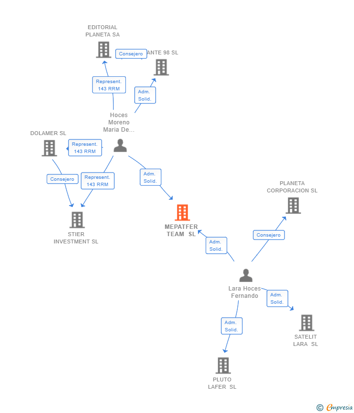 Vinculaciones societarias de MEPATFER TEAM SL