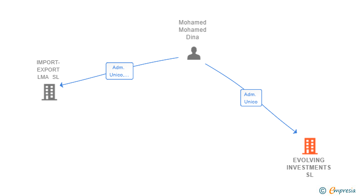 Vinculaciones societarias de EVOLVING INVESTMENTS SL