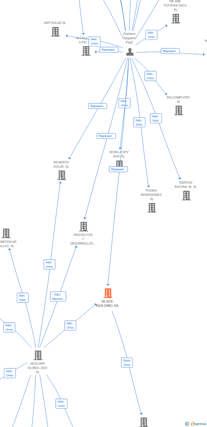 Vinculaciones societarias de BLADE BUILDING SA