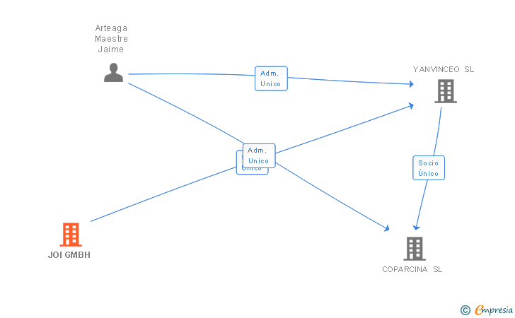 Vinculaciones societarias de JOI GMBH