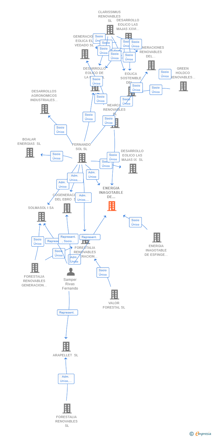 Vinculaciones societarias de ENERGIA INAGOTABLE DE SUMANUS SL