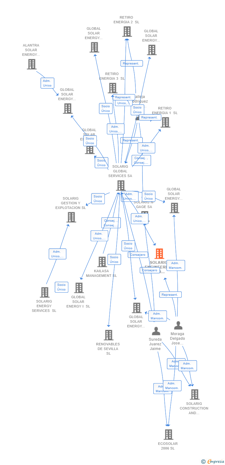 Vinculaciones societarias de SOLARIG ENGINEERING AND PROJECTS SL