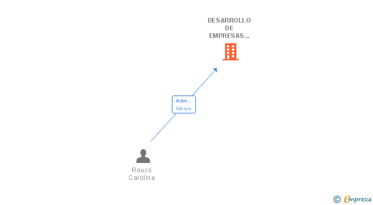 Vinculaciones societarias de DESARROLLO DE EMPRESAS EL GRECO SL