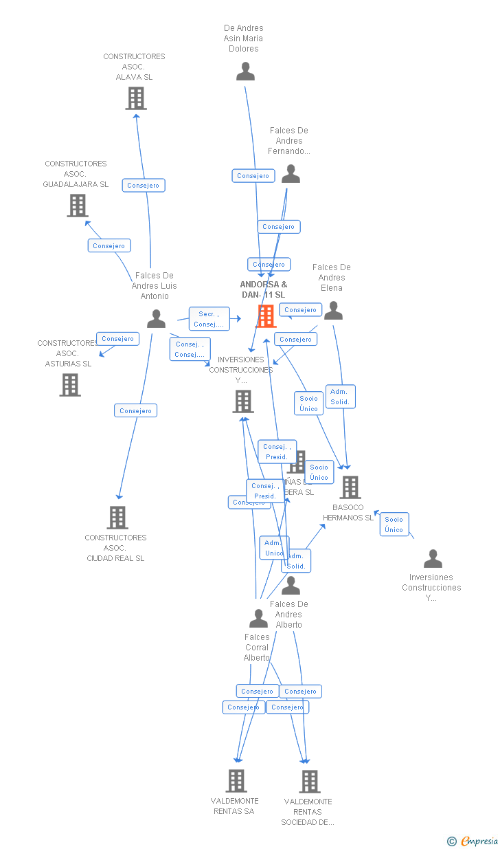 Vinculaciones societarias de ANDORSA & DAN-11 SL