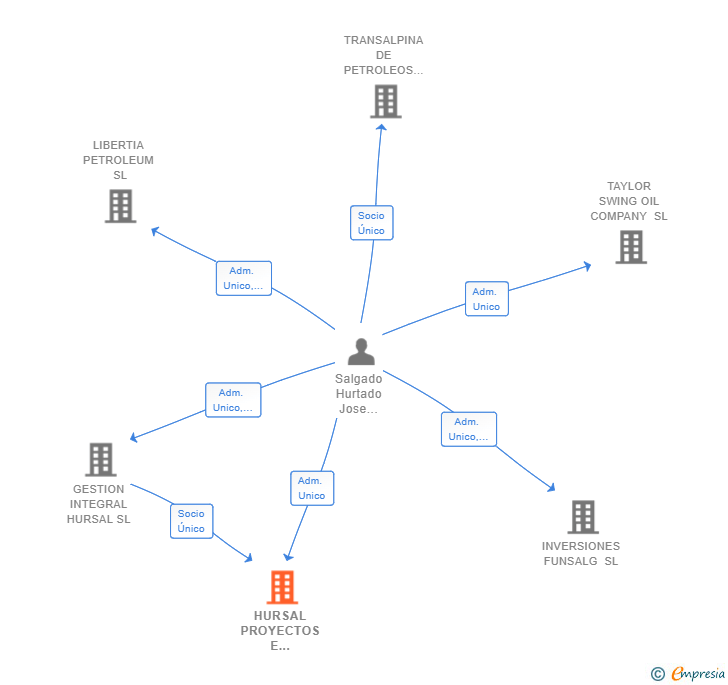 Vinculaciones societarias de HURSAL PROYECTOS E INVERSIONES SL