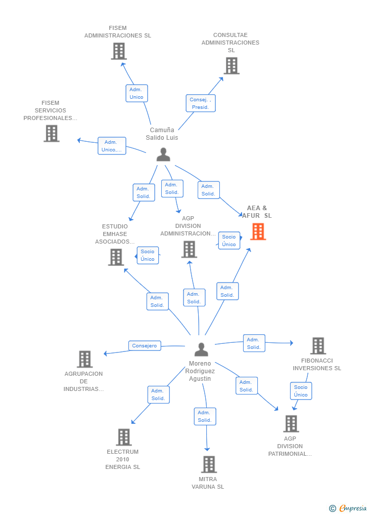 Vinculaciones societarias de AEA & AFUR SL