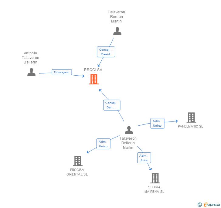 Vinculaciones societarias de PROCI SA