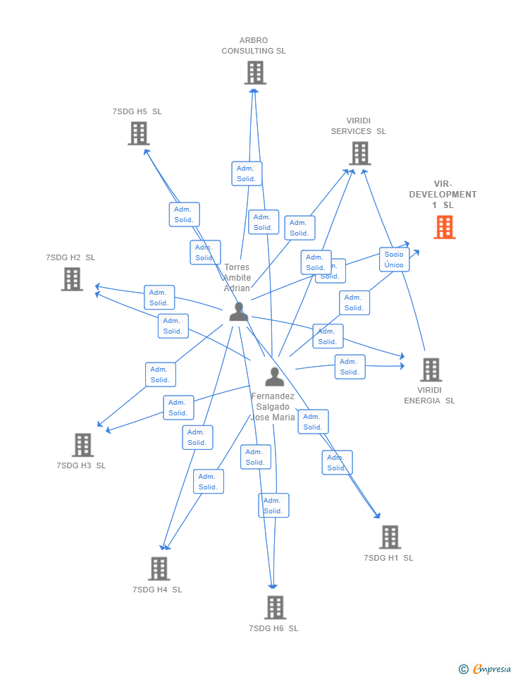 Vinculaciones societarias de VIR-DEVELOPMENT 1 SL