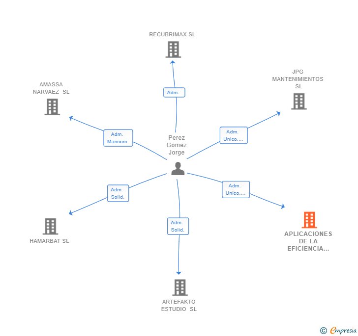 Vinculaciones societarias de APLICACIONES DE LA EFICIENCIA ENERGETICA PROYECTOS Y SERVICIOS SL