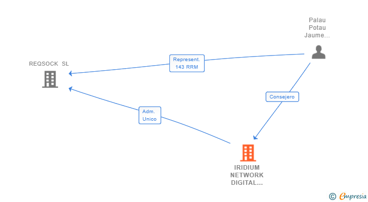 Vinculaciones societarias de IRIDIUM NETWORK DIGITAL TECHNOLOGIES SL