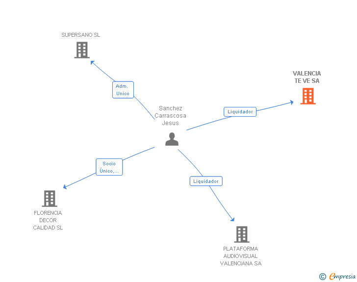 Vinculaciones societarias de VALENCIA TE VE SA