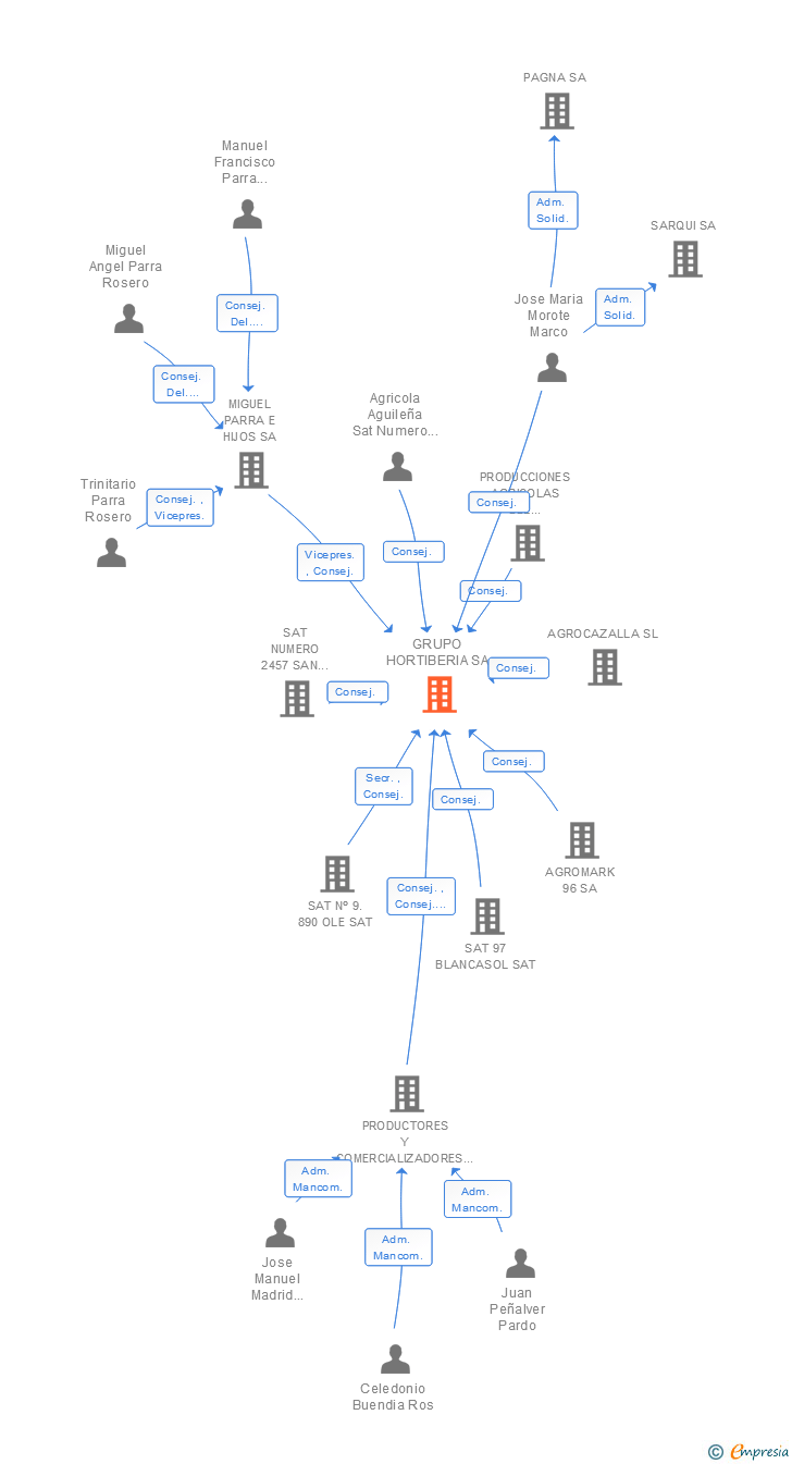 Vinculaciones societarias de GRUPO HORTIBERIA SA