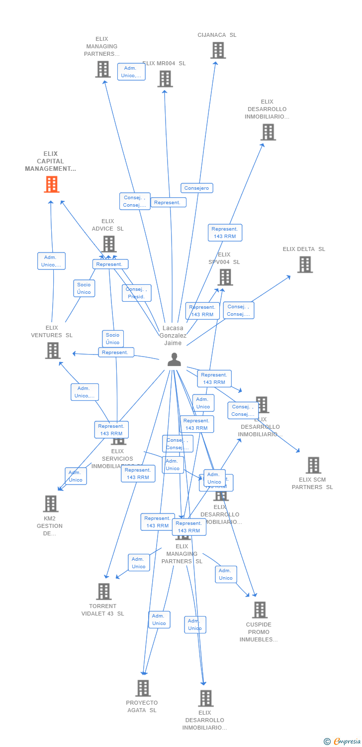 Vinculaciones societarias de ELIX CAPITAL MANAGEMENT SL