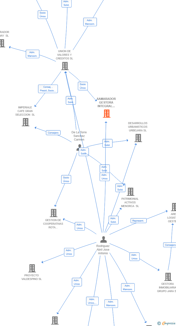 Vinculaciones societarias de SAMARADOR GESTORA INTEGRAL DE PROYECTOS SL