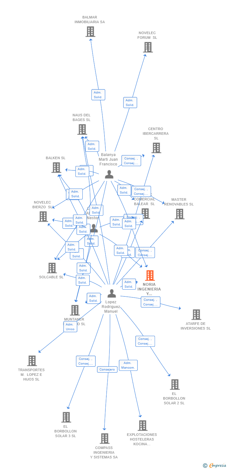 Vinculaciones societarias de NORIA INGENIERIA Y PROCESOS SL