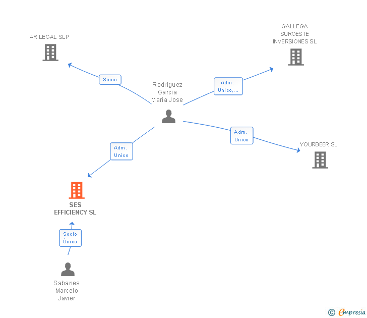 Vinculaciones societarias de SES EFFICIENCY SL