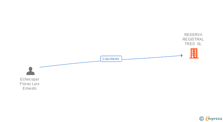 Vinculaciones societarias de RESERVA REGISTRAL TRES SL