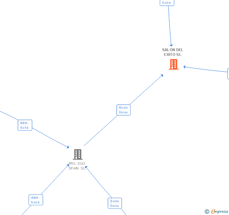 Vinculaciones societarias de SALON DEL EXITO SL