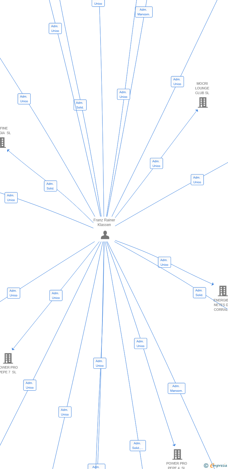 Vinculaciones societarias de AUREON INVESTMENTS SL