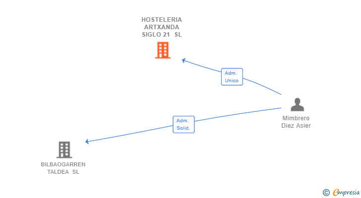Vinculaciones societarias de HOSTELERIA ARTXANDA SIGLO 21 SL (EXTINGUIDA)
