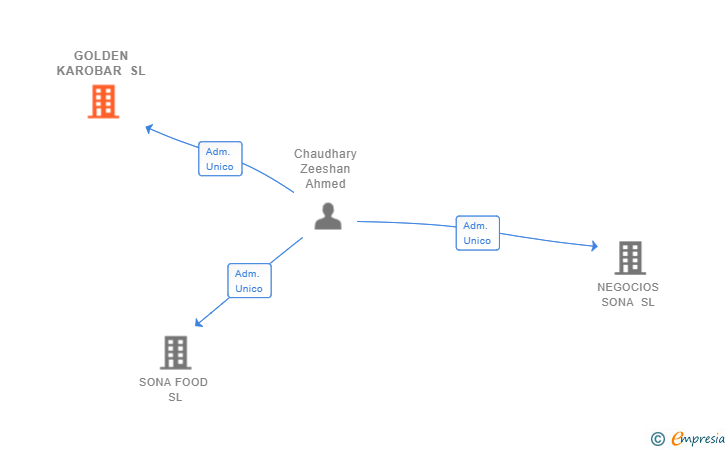 Vinculaciones societarias de GOLDEN KAROBAR SL