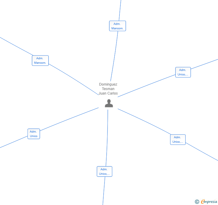Vinculaciones societarias de GO LET MALAGA SL