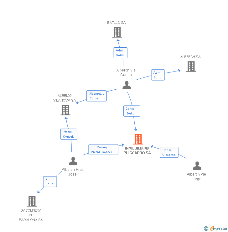 Vinculaciones societarias de INMOBILIARIA PUIGCARBO SA