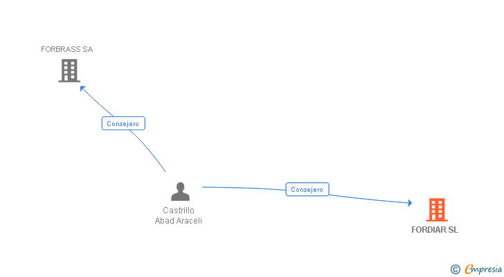 Vinculaciones societarias de FORDIAR SL