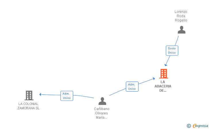 Vinculaciones societarias de LA ABACERIA DE PRODUCTOS ZAMORANOS SL