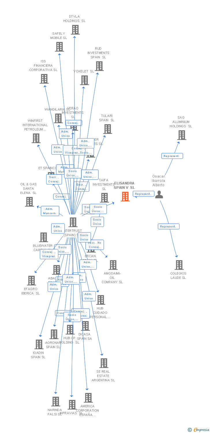 Vinculaciones societarias de ELISANDRA SPAIN V SL