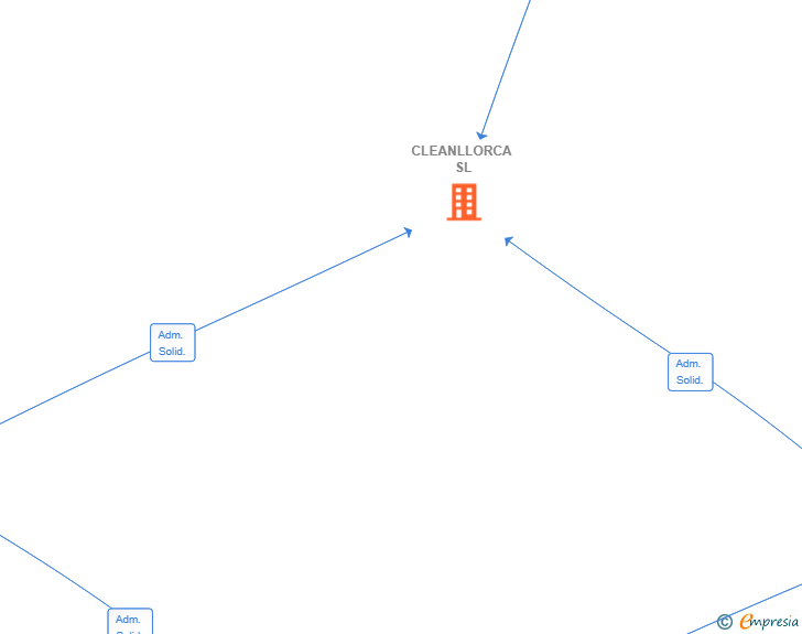 Vinculaciones societarias de CLEANLLORCA SL