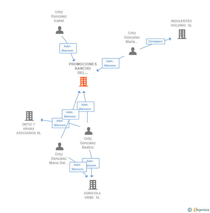 Vinculaciones societarias de PROMOCIONES RANCHO DEL ASIENTO SL