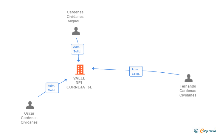 Vinculaciones societarias de VALLE DEL CORNEJA SL