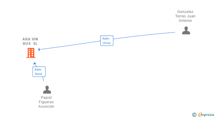 Vinculaciones societarias de ARA VIN BUS SL