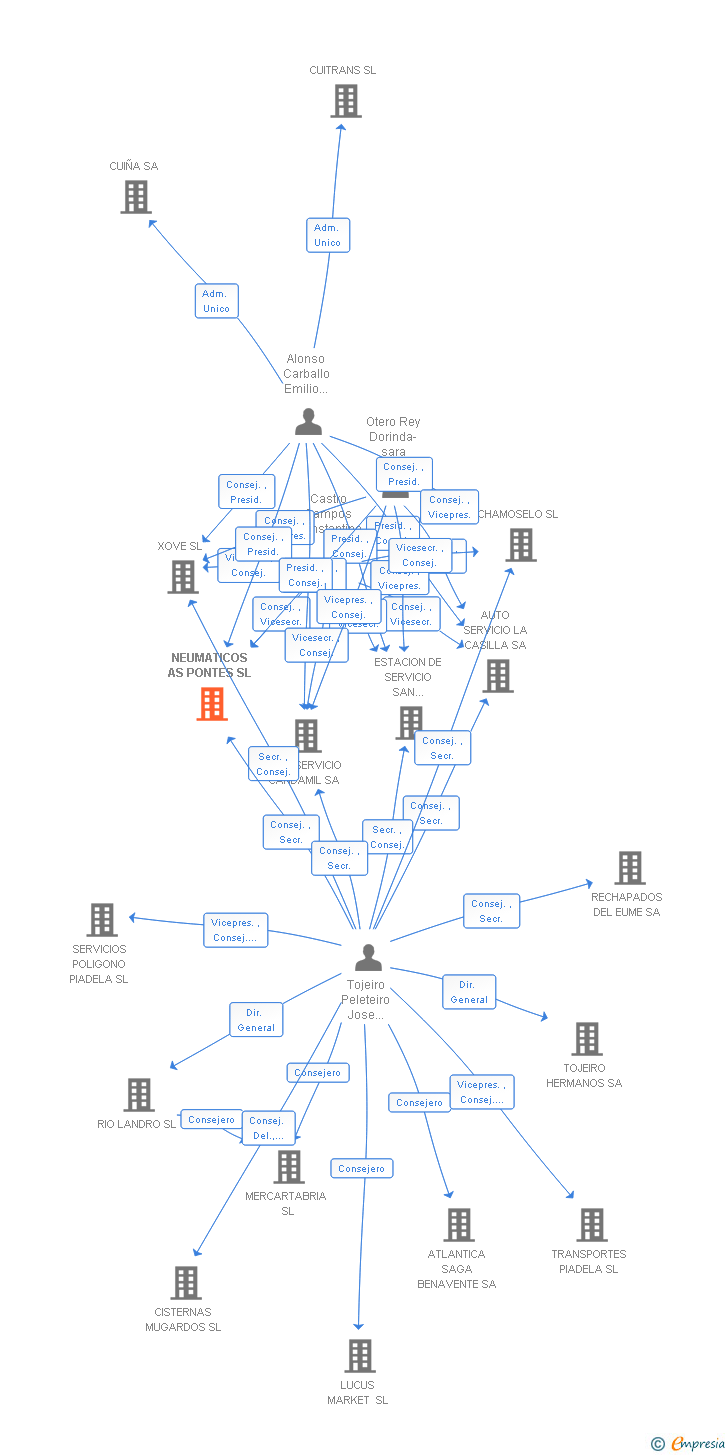 Vinculaciones societarias de NEUMATICOS AS PONTES SL