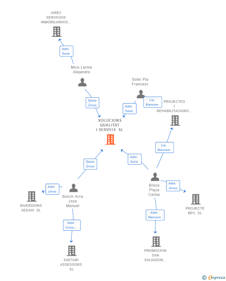 Vinculaciones societarias de SOLUCIONS QUALITAT I SERVEIS SL