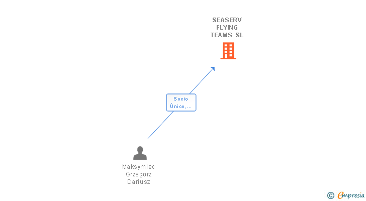 Vinculaciones societarias de SEASERV FLYING TEAMS SL