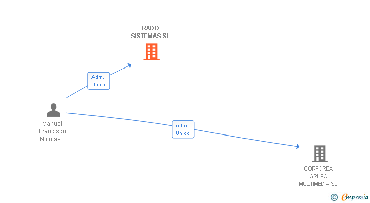 Vinculaciones societarias de RADO SISTEMAS SL