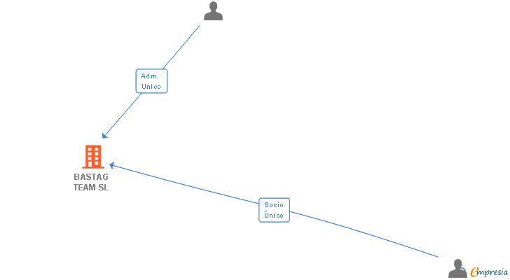 Vinculaciones societarias de BASTAG TEAM SL