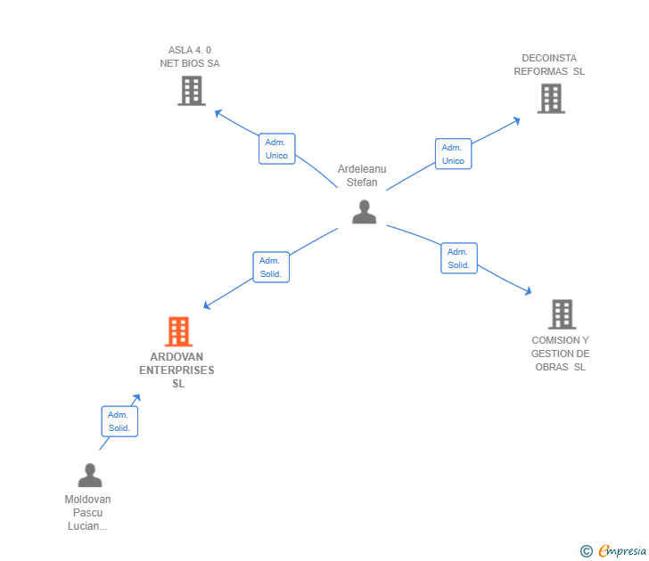 Vinculaciones societarias de ARDOVAN ENTERPRISES SL