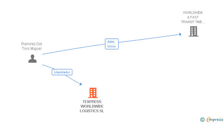 Vinculaciones societarias de TEXPRESS WORLDWIDE LOGISTICS SL