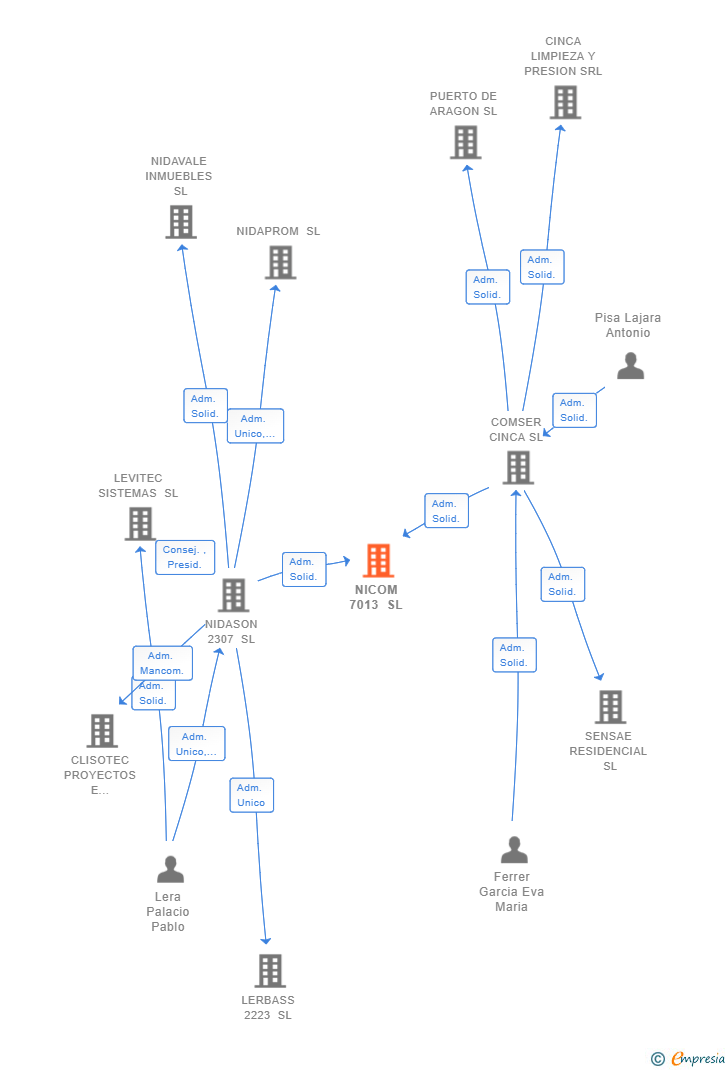 Vinculaciones societarias de NICOM 7013 SL