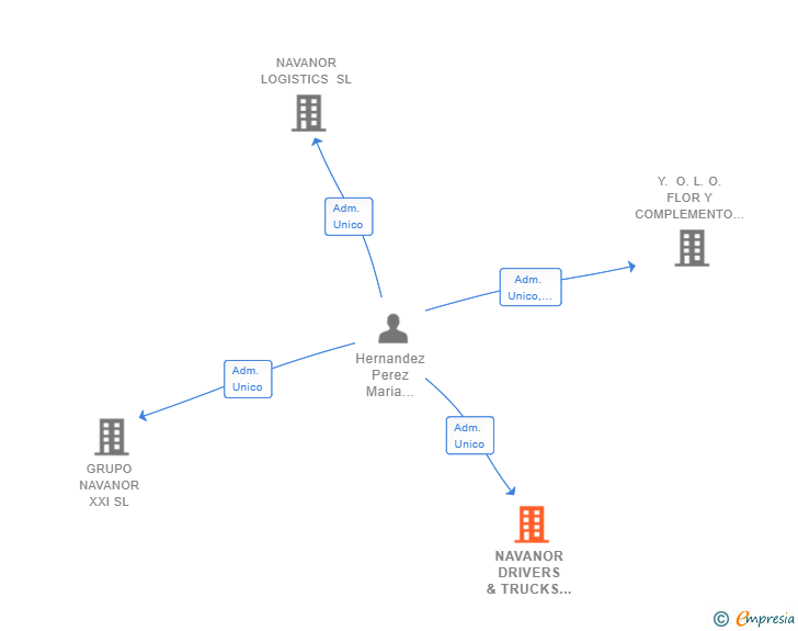 Vinculaciones societarias de NAVANOR DRIVERS & TRUCKS SL