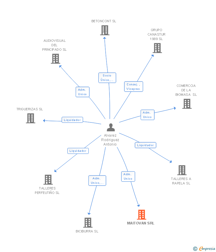 Vinculaciones societarias de MAITOVAN SRL