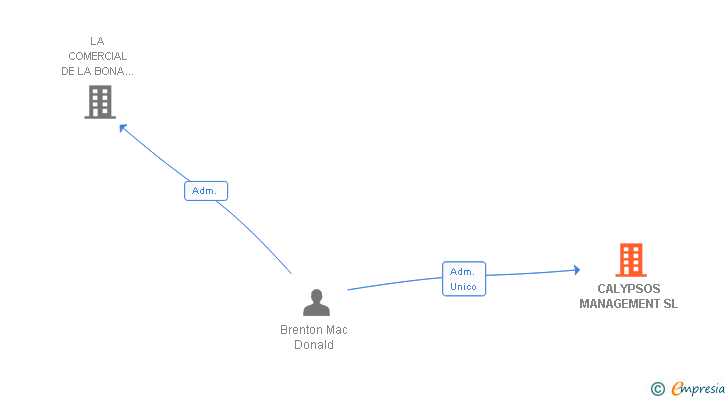 Vinculaciones societarias de CALYPSOS MANAGEMENT SL
