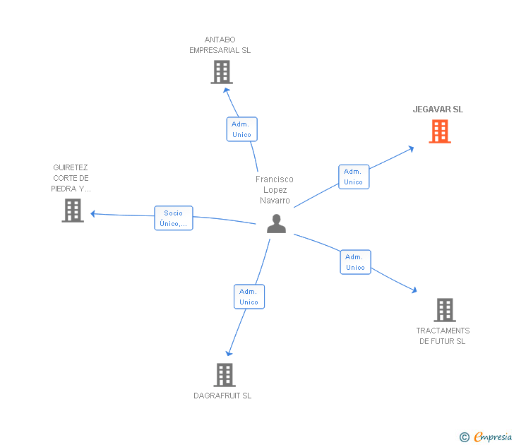 Vinculaciones societarias de JEGAVAR SL