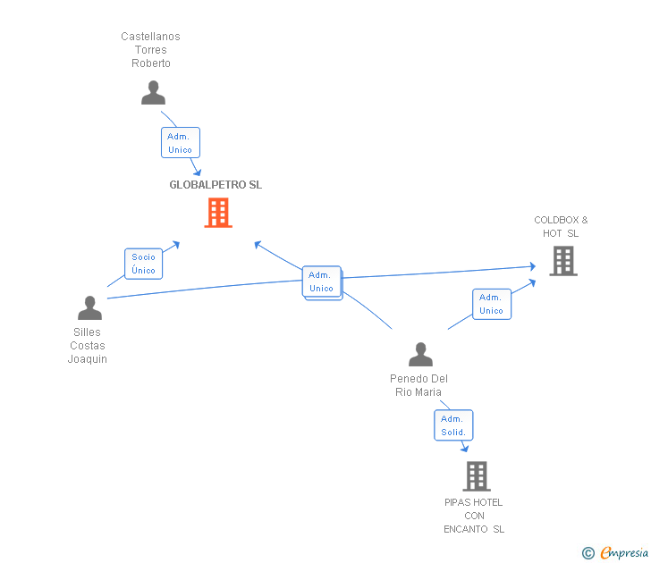 Vinculaciones societarias de GLOBALPETRO SL