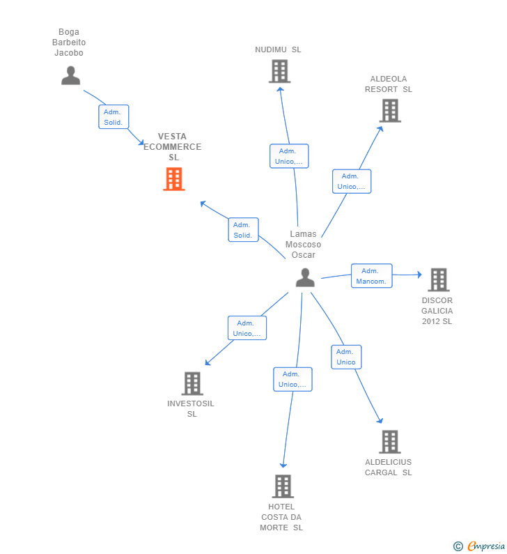 Vinculaciones societarias de VESTA ECOMMERCE SL